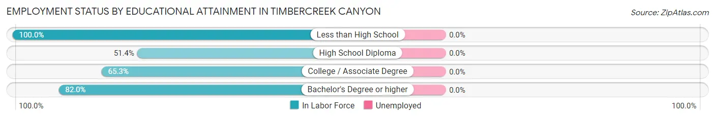 Employment Status by Educational Attainment in Timbercreek Canyon