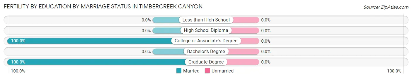 Female Fertility by Education by Marriage Status in Timbercreek Canyon