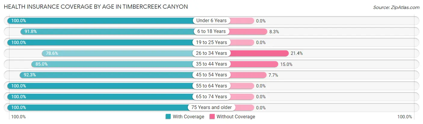 Health Insurance Coverage by Age in Timbercreek Canyon