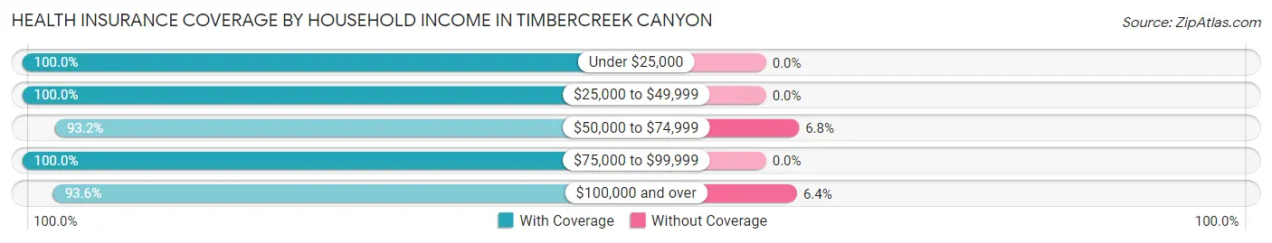 Health Insurance Coverage by Household Income in Timbercreek Canyon