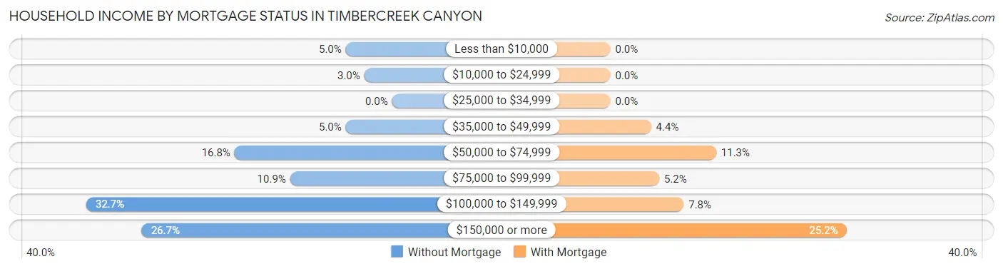 Household Income by Mortgage Status in Timbercreek Canyon