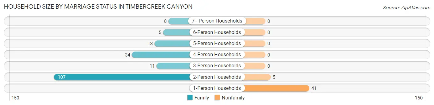 Household Size by Marriage Status in Timbercreek Canyon