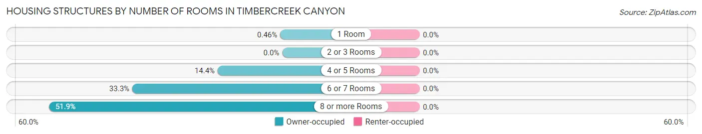 Housing Structures by Number of Rooms in Timbercreek Canyon