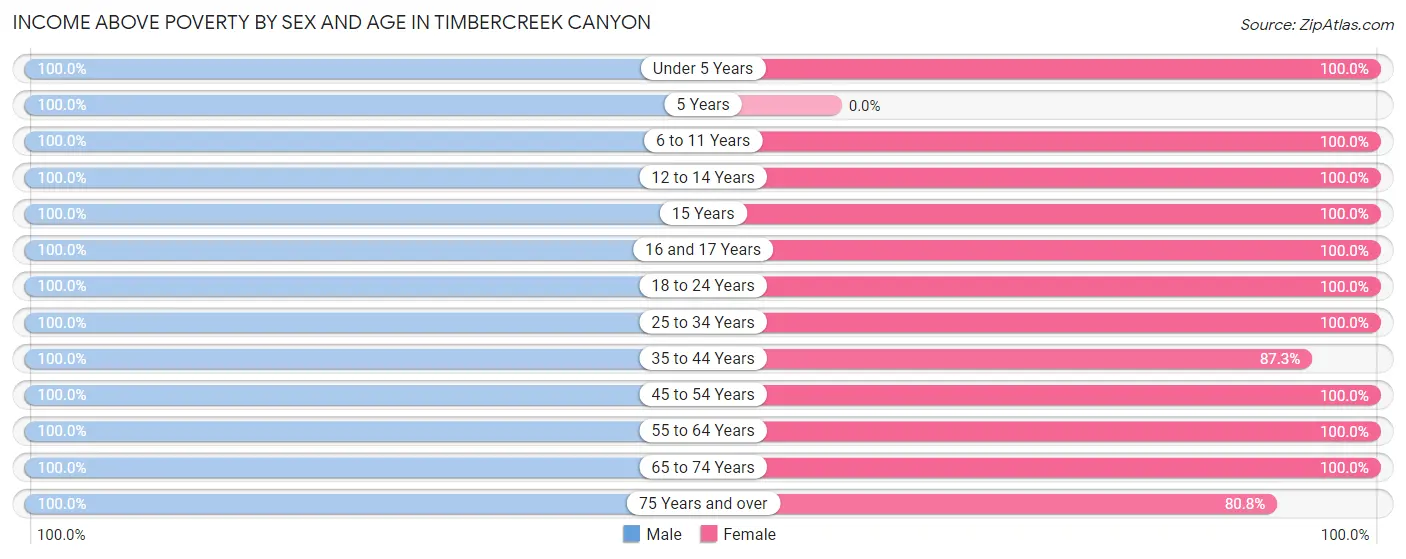 Income Above Poverty by Sex and Age in Timbercreek Canyon