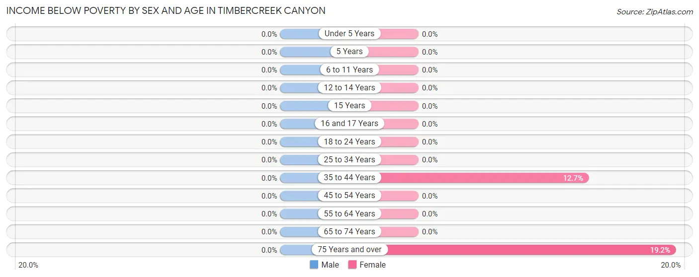 Income Below Poverty by Sex and Age in Timbercreek Canyon