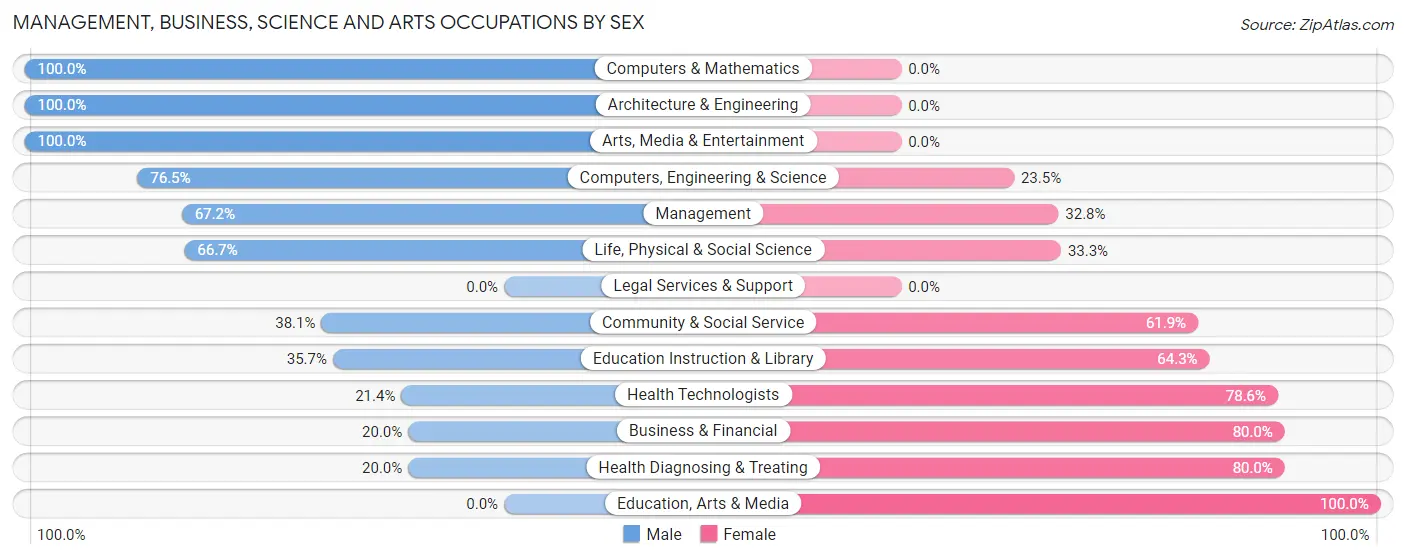 Management, Business, Science and Arts Occupations by Sex in Timbercreek Canyon