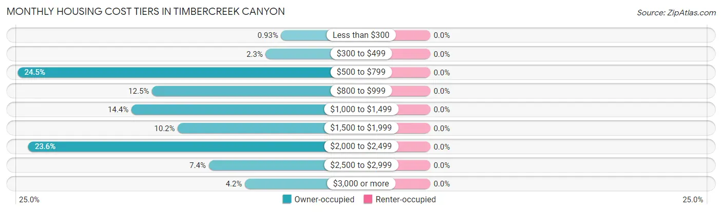 Monthly Housing Cost Tiers in Timbercreek Canyon