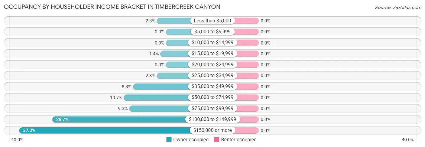 Occupancy by Householder Income Bracket in Timbercreek Canyon