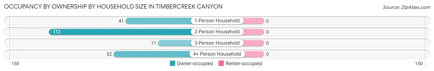 Occupancy by Ownership by Household Size in Timbercreek Canyon