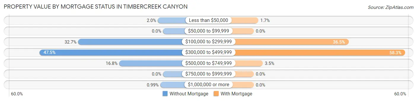 Property Value by Mortgage Status in Timbercreek Canyon
