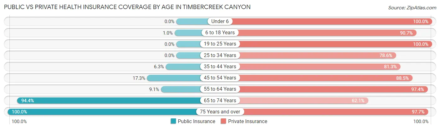 Public vs Private Health Insurance Coverage by Age in Timbercreek Canyon