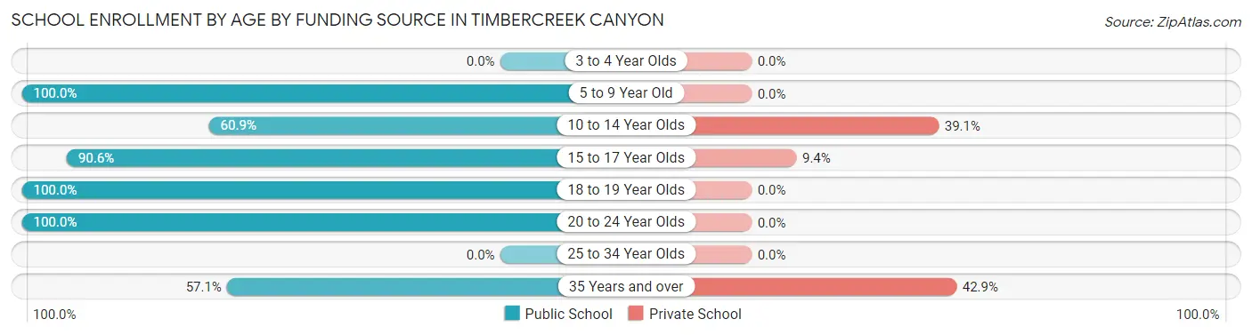 School Enrollment by Age by Funding Source in Timbercreek Canyon