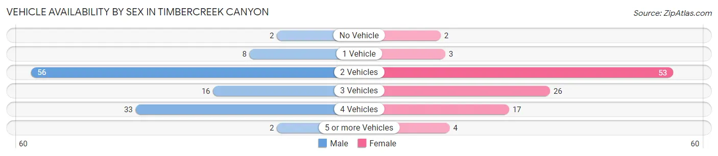Vehicle Availability by Sex in Timbercreek Canyon