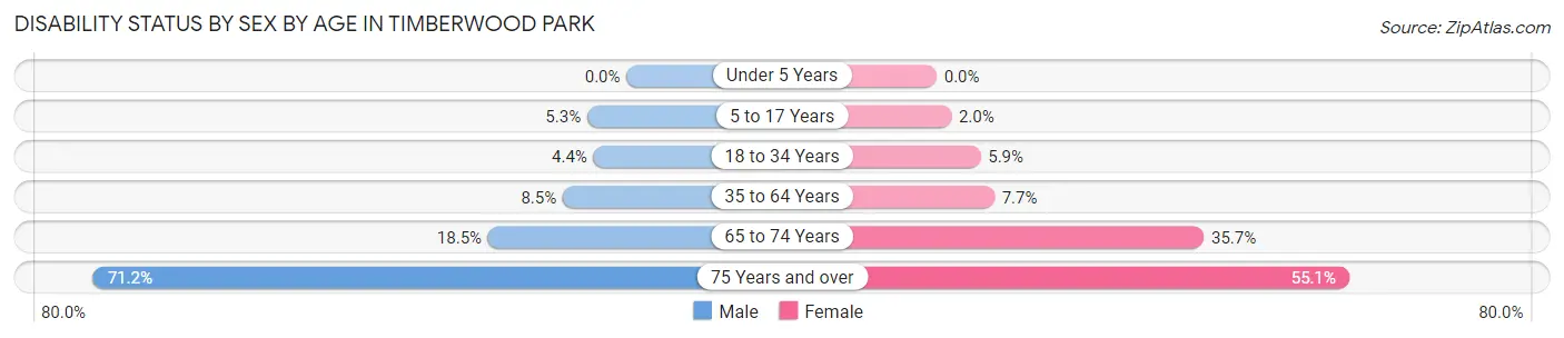 Disability Status by Sex by Age in Timberwood Park