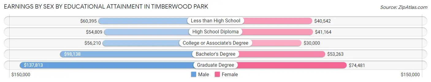 Earnings by Sex by Educational Attainment in Timberwood Park