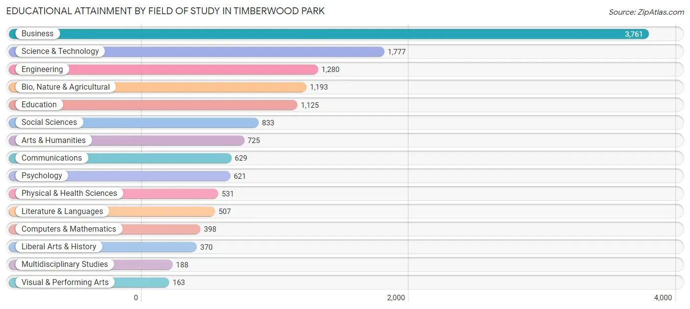 Educational Attainment by Field of Study in Timberwood Park