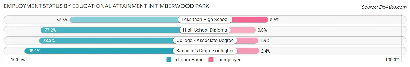 Employment Status by Educational Attainment in Timberwood Park