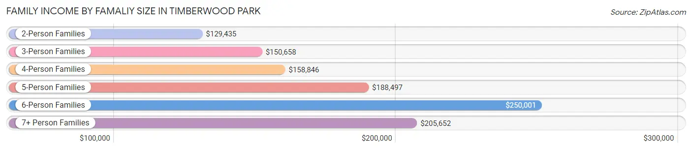 Family Income by Famaliy Size in Timberwood Park