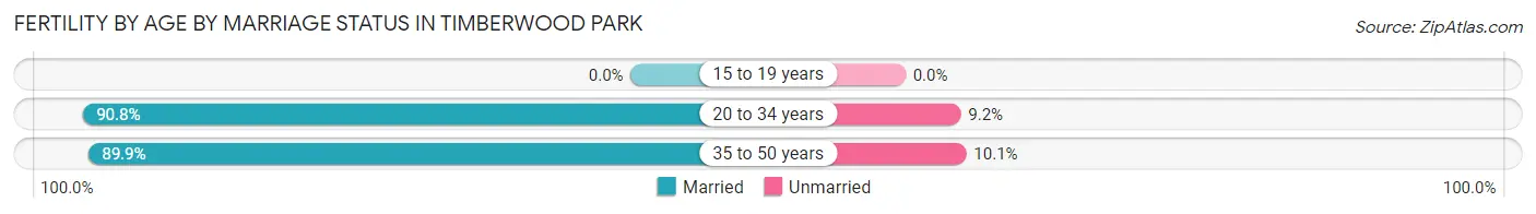 Female Fertility by Age by Marriage Status in Timberwood Park