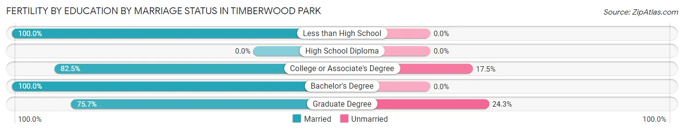 Female Fertility by Education by Marriage Status in Timberwood Park