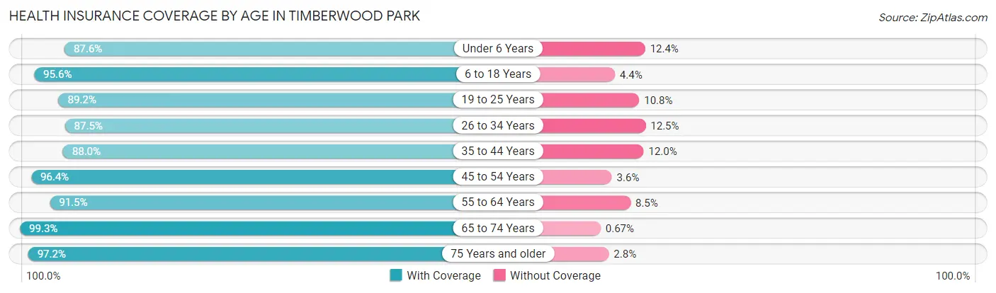 Health Insurance Coverage by Age in Timberwood Park