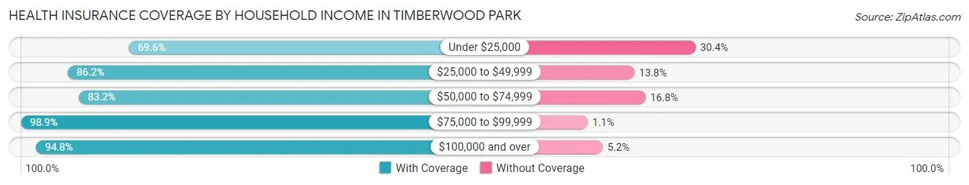 Health Insurance Coverage by Household Income in Timberwood Park