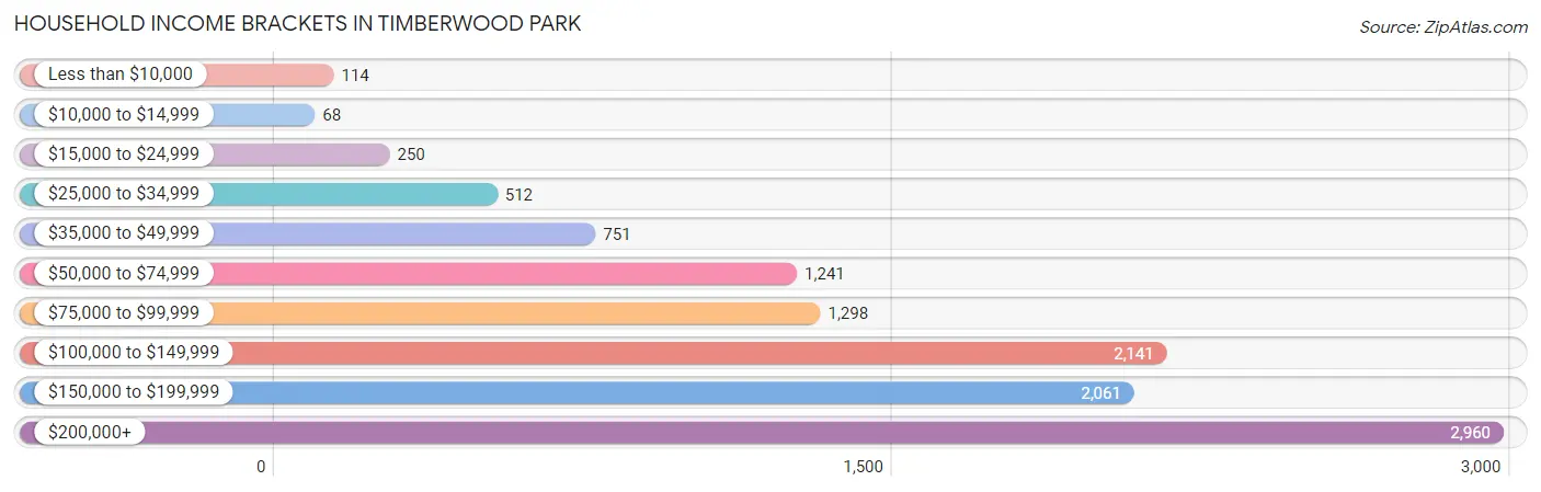 Household Income Brackets in Timberwood Park