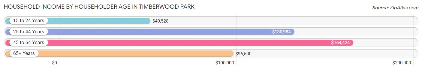 Household Income by Householder Age in Timberwood Park
