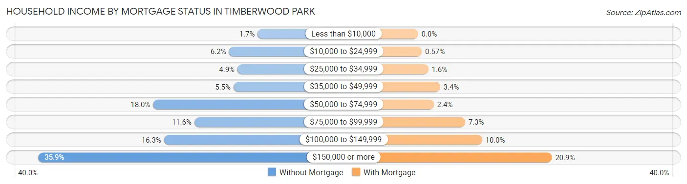 Household Income by Mortgage Status in Timberwood Park