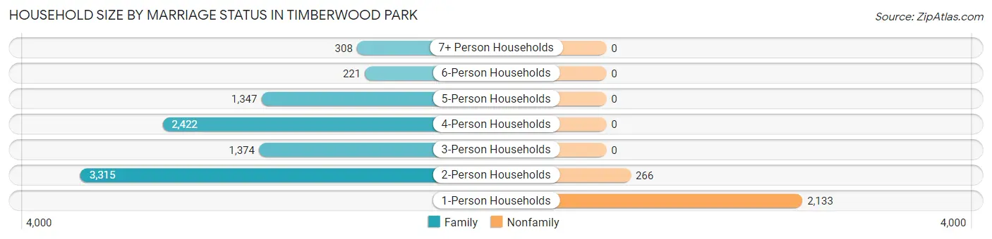 Household Size by Marriage Status in Timberwood Park