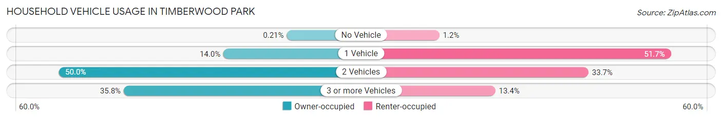 Household Vehicle Usage in Timberwood Park