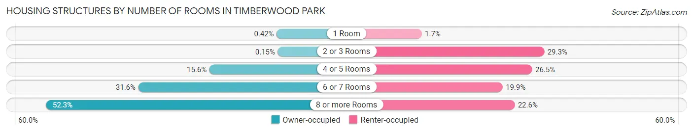 Housing Structures by Number of Rooms in Timberwood Park
