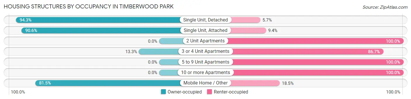 Housing Structures by Occupancy in Timberwood Park