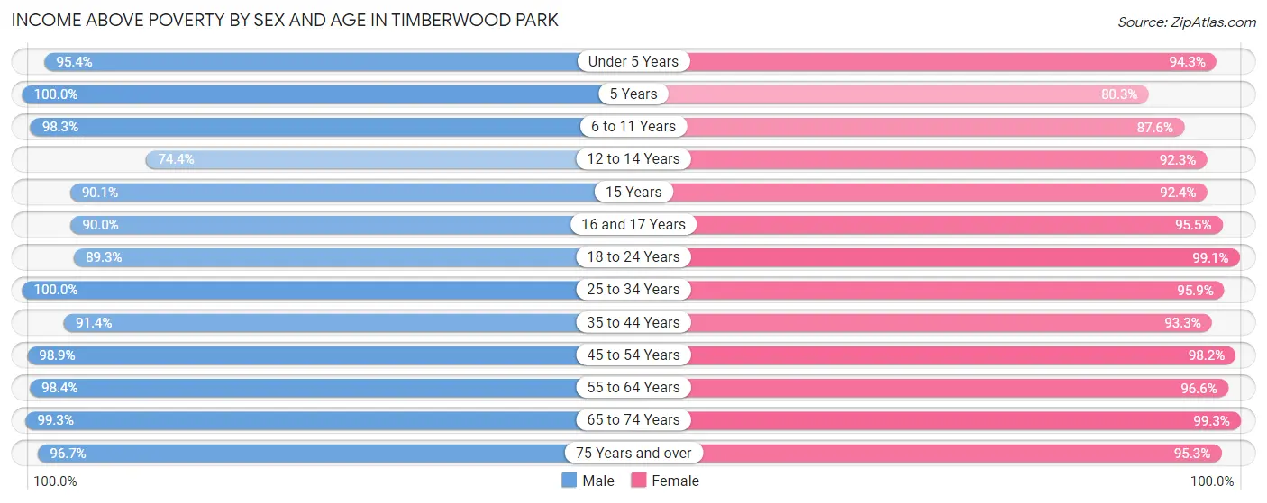 Income Above Poverty by Sex and Age in Timberwood Park