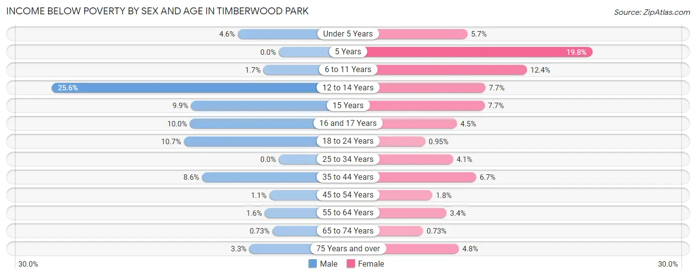 Income Below Poverty by Sex and Age in Timberwood Park
