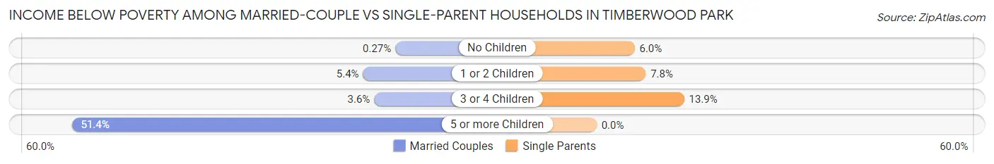 Income Below Poverty Among Married-Couple vs Single-Parent Households in Timberwood Park