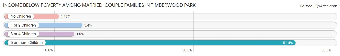 Income Below Poverty Among Married-Couple Families in Timberwood Park