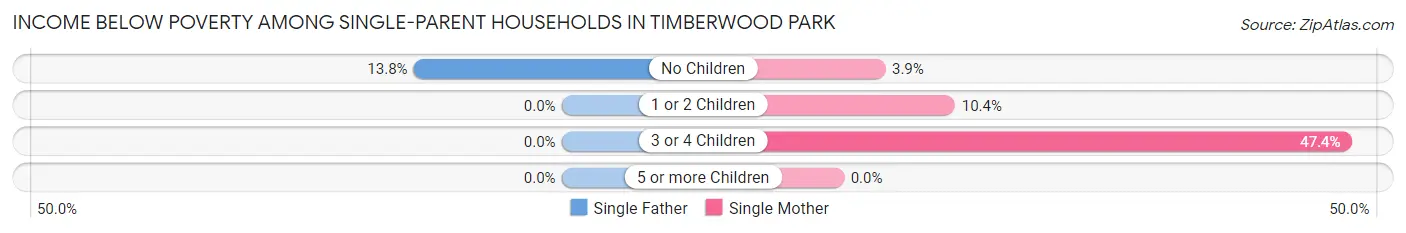 Income Below Poverty Among Single-Parent Households in Timberwood Park