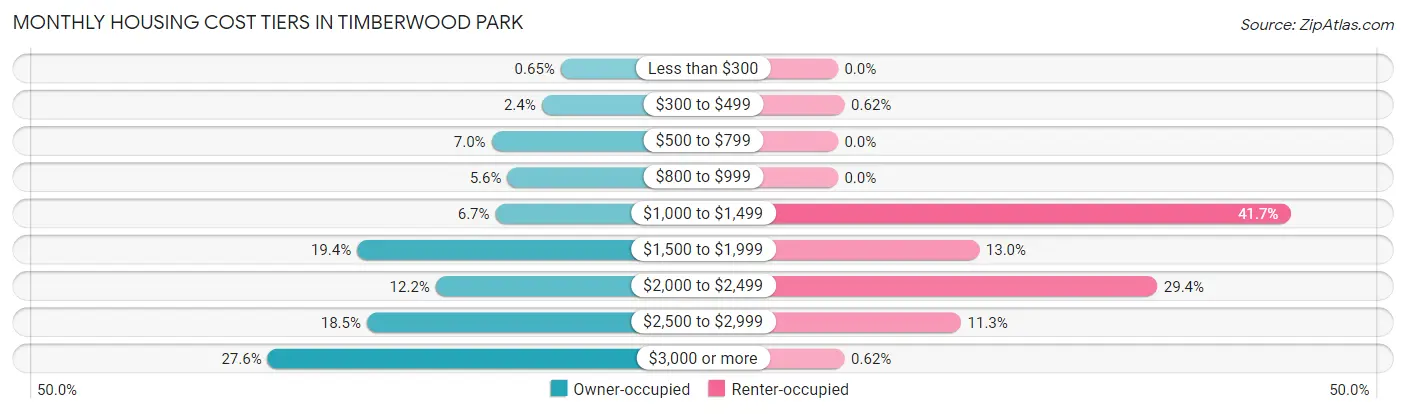 Monthly Housing Cost Tiers in Timberwood Park