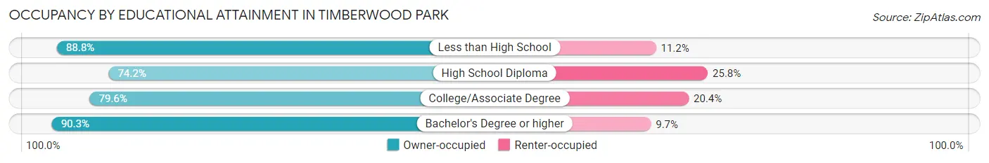 Occupancy by Educational Attainment in Timberwood Park