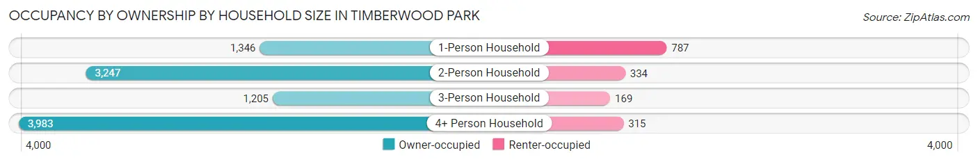 Occupancy by Ownership by Household Size in Timberwood Park