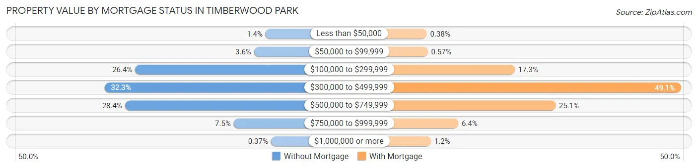 Property Value by Mortgage Status in Timberwood Park