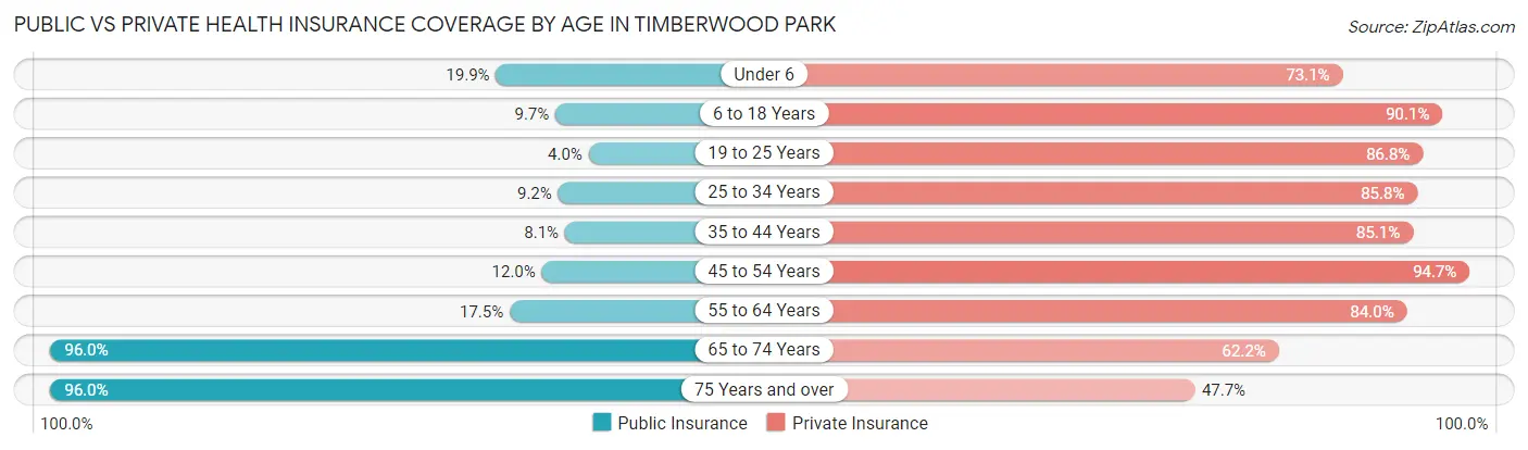 Public vs Private Health Insurance Coverage by Age in Timberwood Park