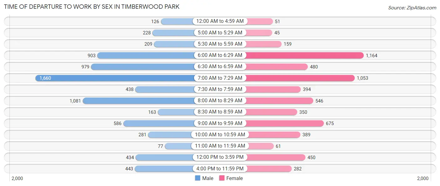Time of Departure to Work by Sex in Timberwood Park