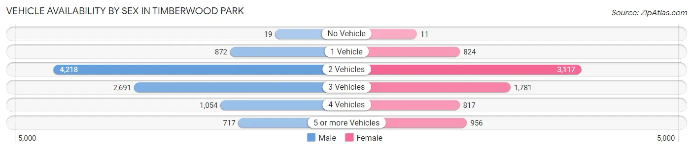 Vehicle Availability by Sex in Timberwood Park