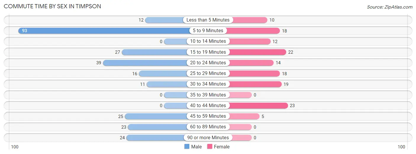 Commute Time by Sex in Timpson