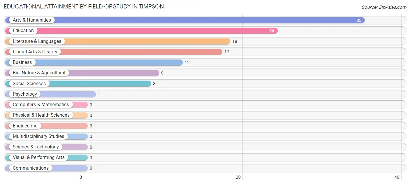 Educational Attainment by Field of Study in Timpson