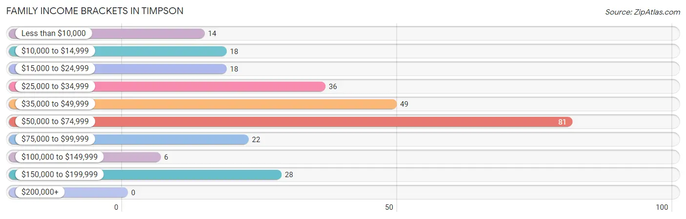 Family Income Brackets in Timpson