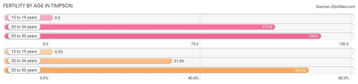 Female Fertility by Age in Timpson