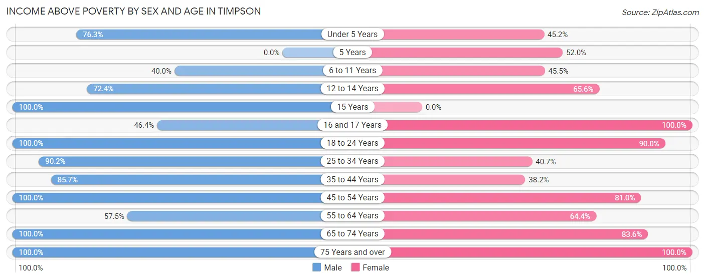 Income Above Poverty by Sex and Age in Timpson